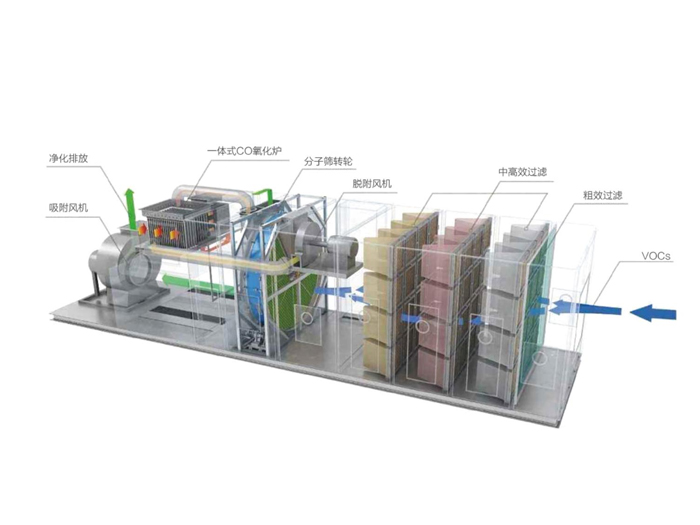 沸石轉輪濃縮+CO技術